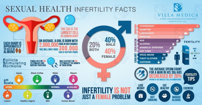 Signs And Symptoms Of Infertility Health